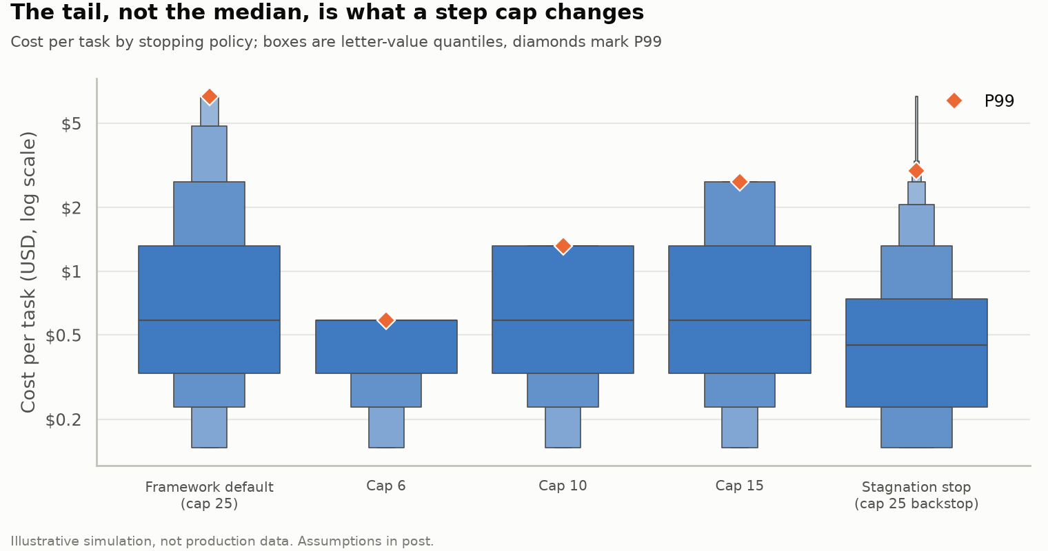 Chart 3: Cost per task by policy, log scale. The framework default reaches a $6.69 P99; the stagnation stop reaches $2.97