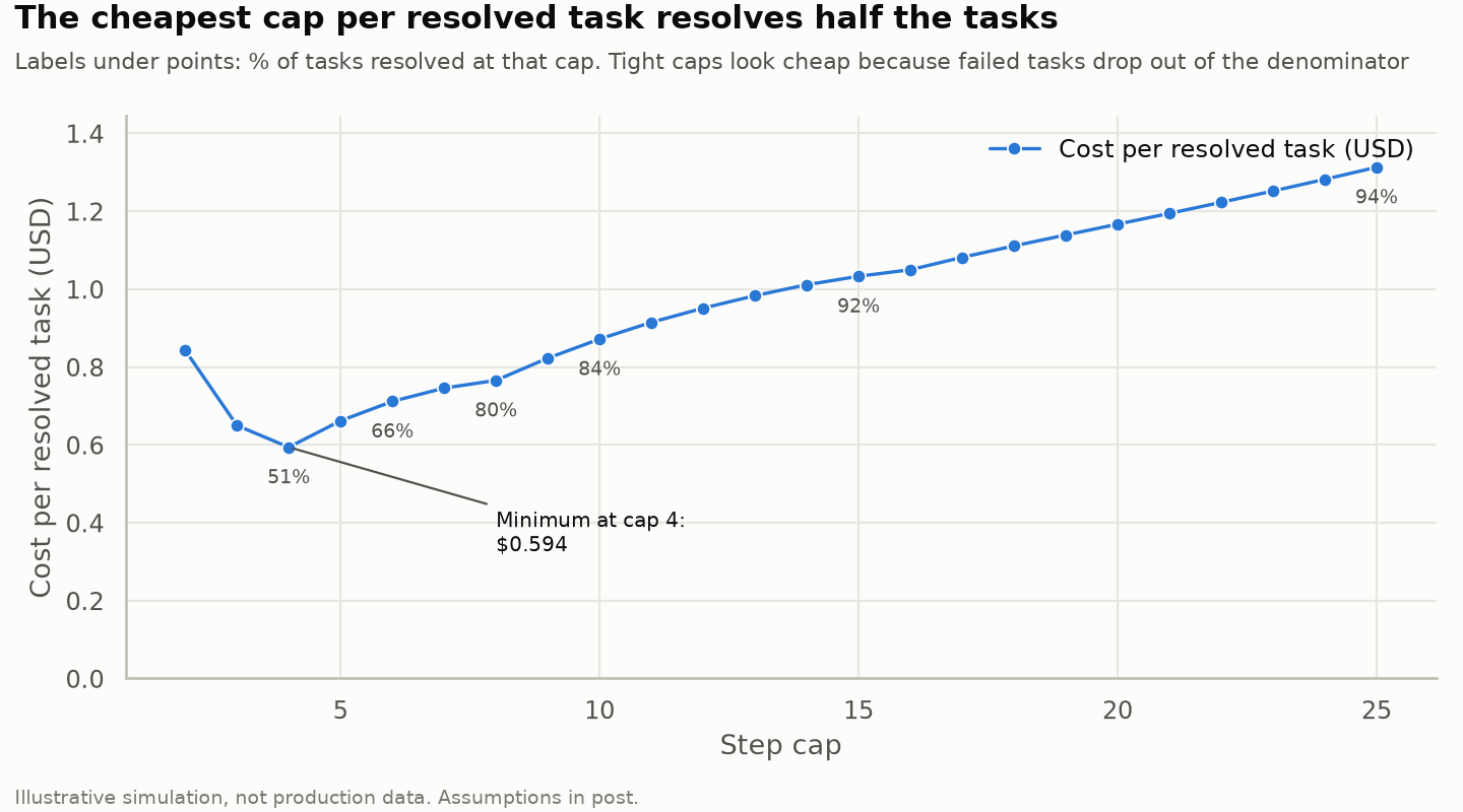 Chart 4: Cost per resolved task by step cap. The minimum sits at cap 4, where only 51% of tasks resolve