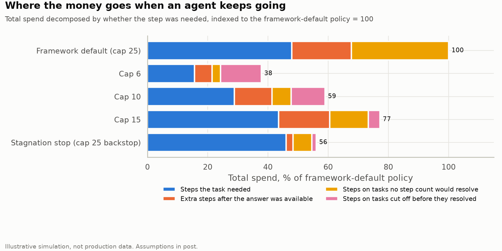 Chart 5: Spend decomposition by policy, indexed to the framework default. The stagnation stop totals 56, with 82% of that being needed steps