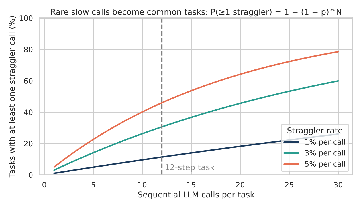 Chart 1: Probability that a task contains at least one straggler call rises with step count; at 3% per call and 12 steps it is 31%.