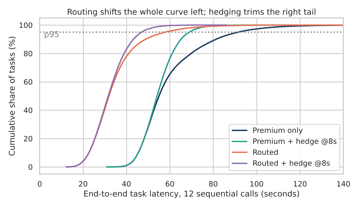 Chart 2: Empirical CDF of end-to-end task latency for four configurations.