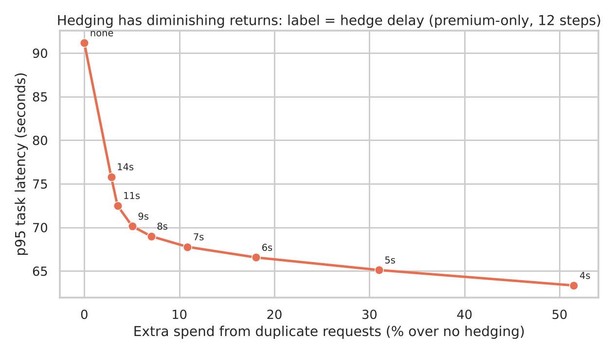Chart 3: p95 latency versus extra spend as the hedge delay shrinks from 14 s to 4 s.