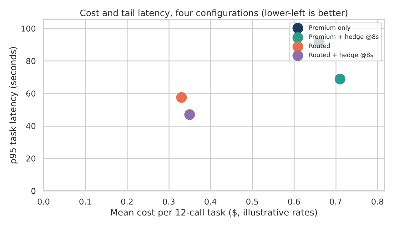 Chart 4: Mean cost versus p95 latency for the four configurations.