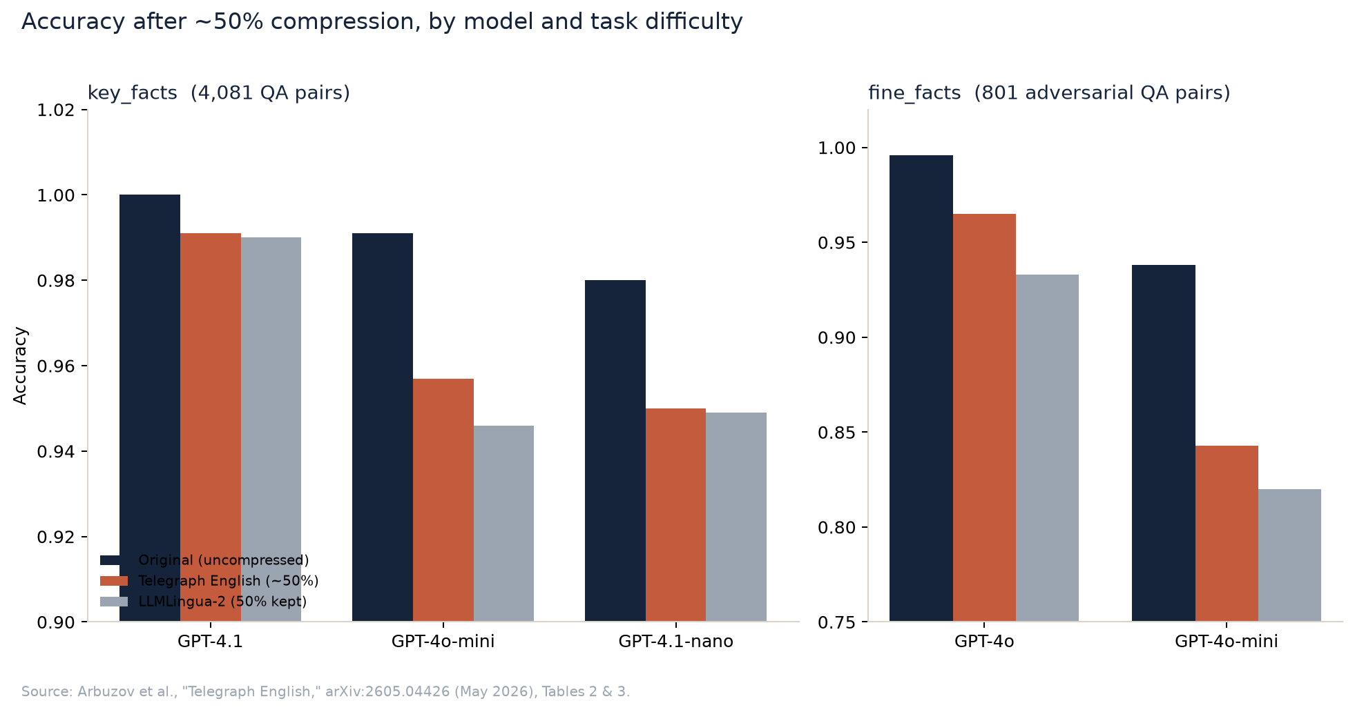 Grouped bar chart comparing accuracy of original, Telegraph English, and LLMLingua-2 compressed prompts across five models on key_facts and fine_facts suites. The gap between Telegraph English and LLMLingua-2 widens from under 1 point on GPT-4.1 to several points on smaller models, and to 11 points on GPT-4o-mini at more aggressive 33% retention.