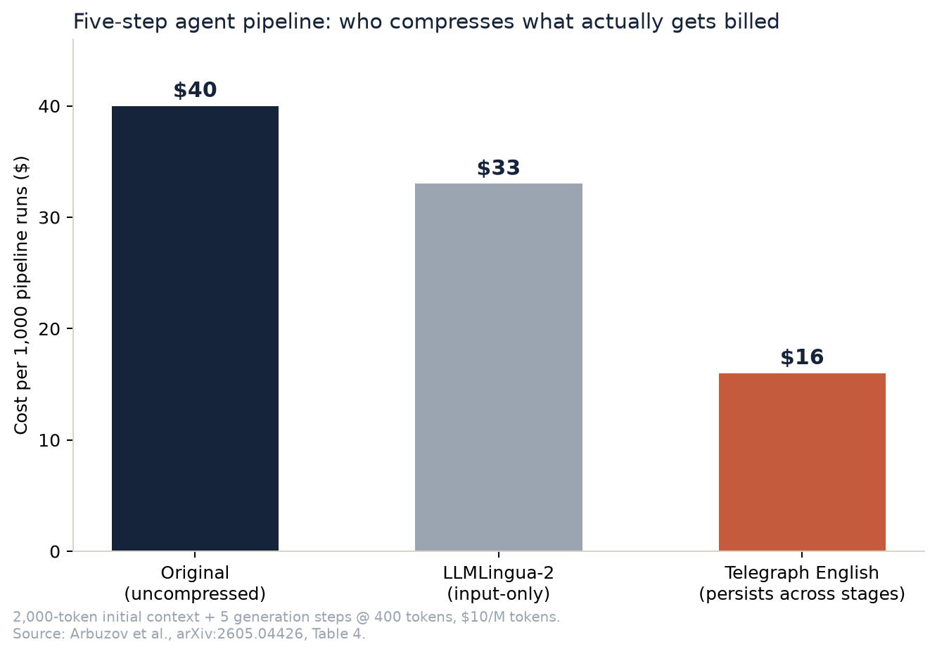 Bar chart of cost per 1,000 runs of a five-step agent pipeline: $40 uncompressed, $33 with LLMLingua-2 which only compresses the first stage's input, $16 with Telegraph English which persists as the working format across all five stages.