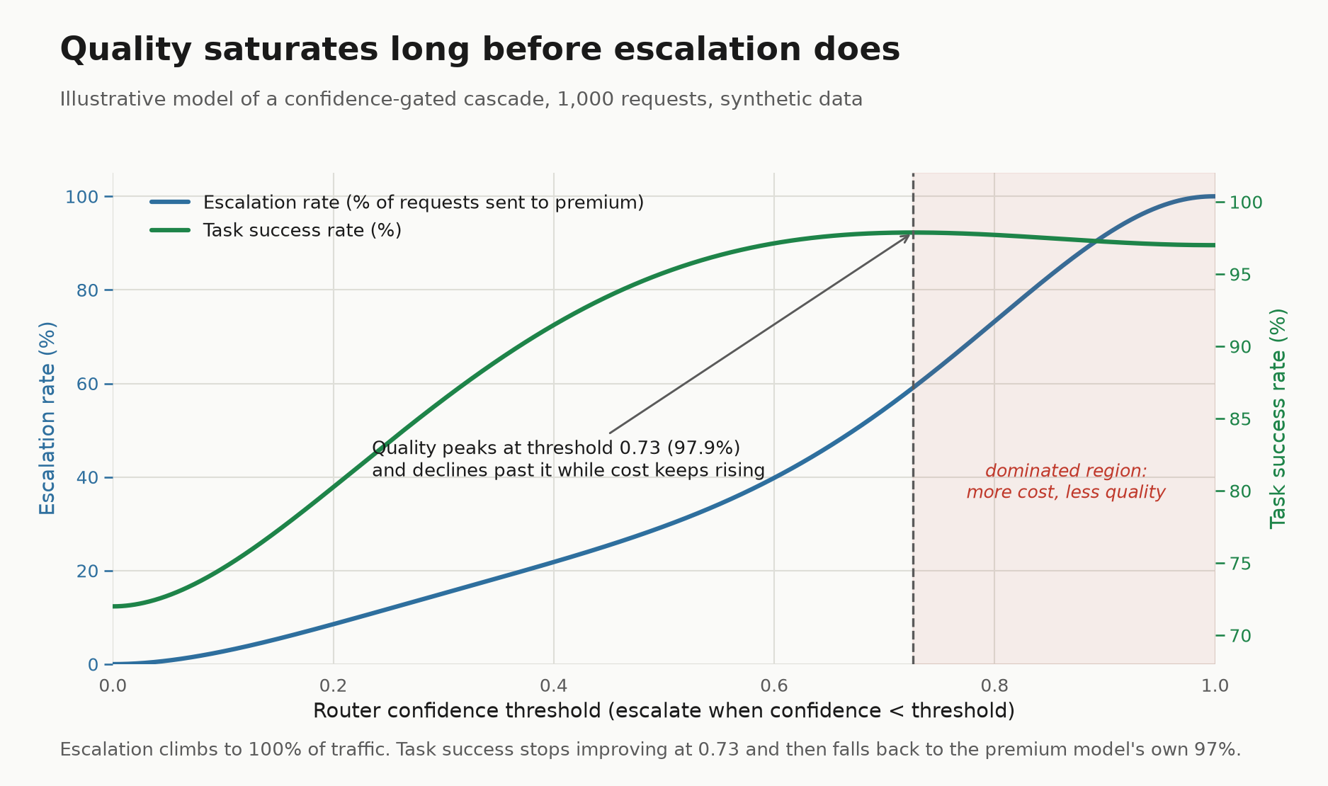 Chart 1: escalation rate climbs to 100% of traffic while task success peaks at 97.9% at a threshold of 0.73 and then declines, so the top of the threshold range costs more and returns less