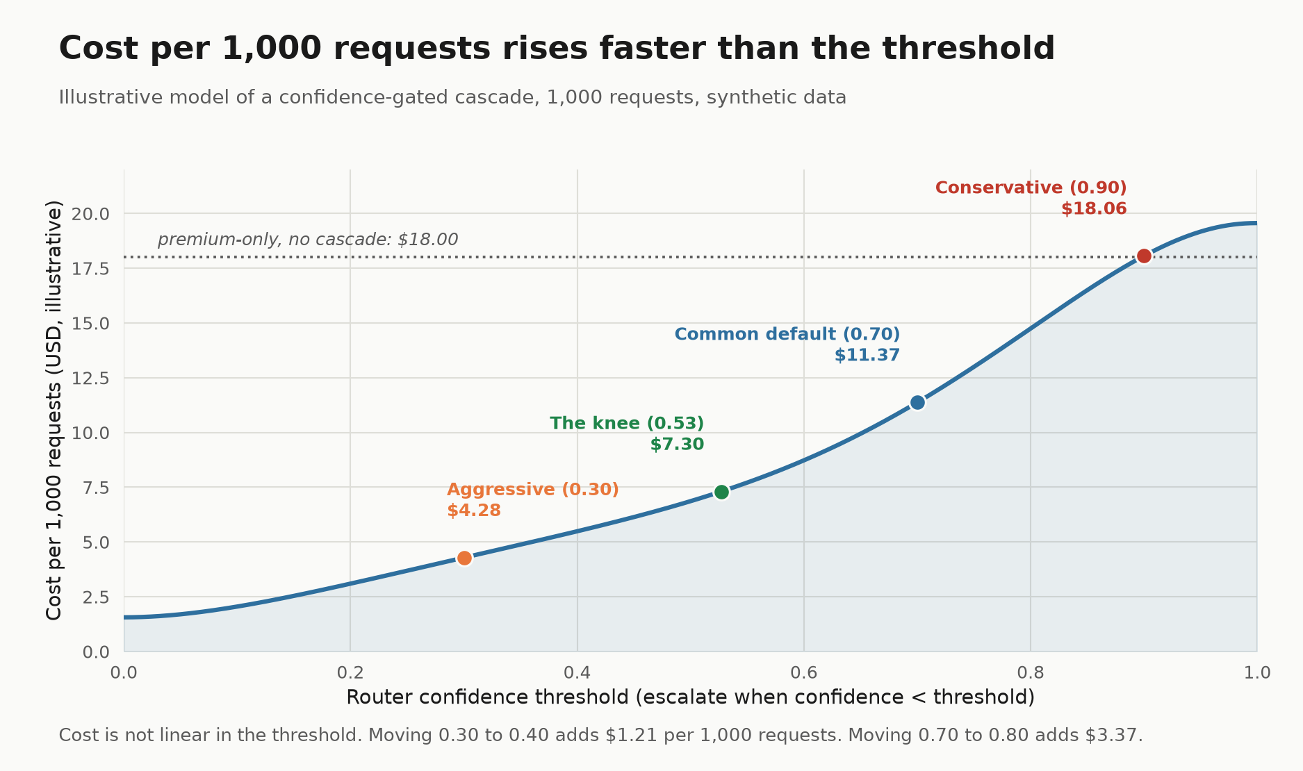Chart 2: cost per 1,000 requests traces an S-curve from $1.56 to $19.56, where moving the threshold from 0.30 to 0.40 adds $1.21 but moving it from 0.70 to 0.80 adds $3.37