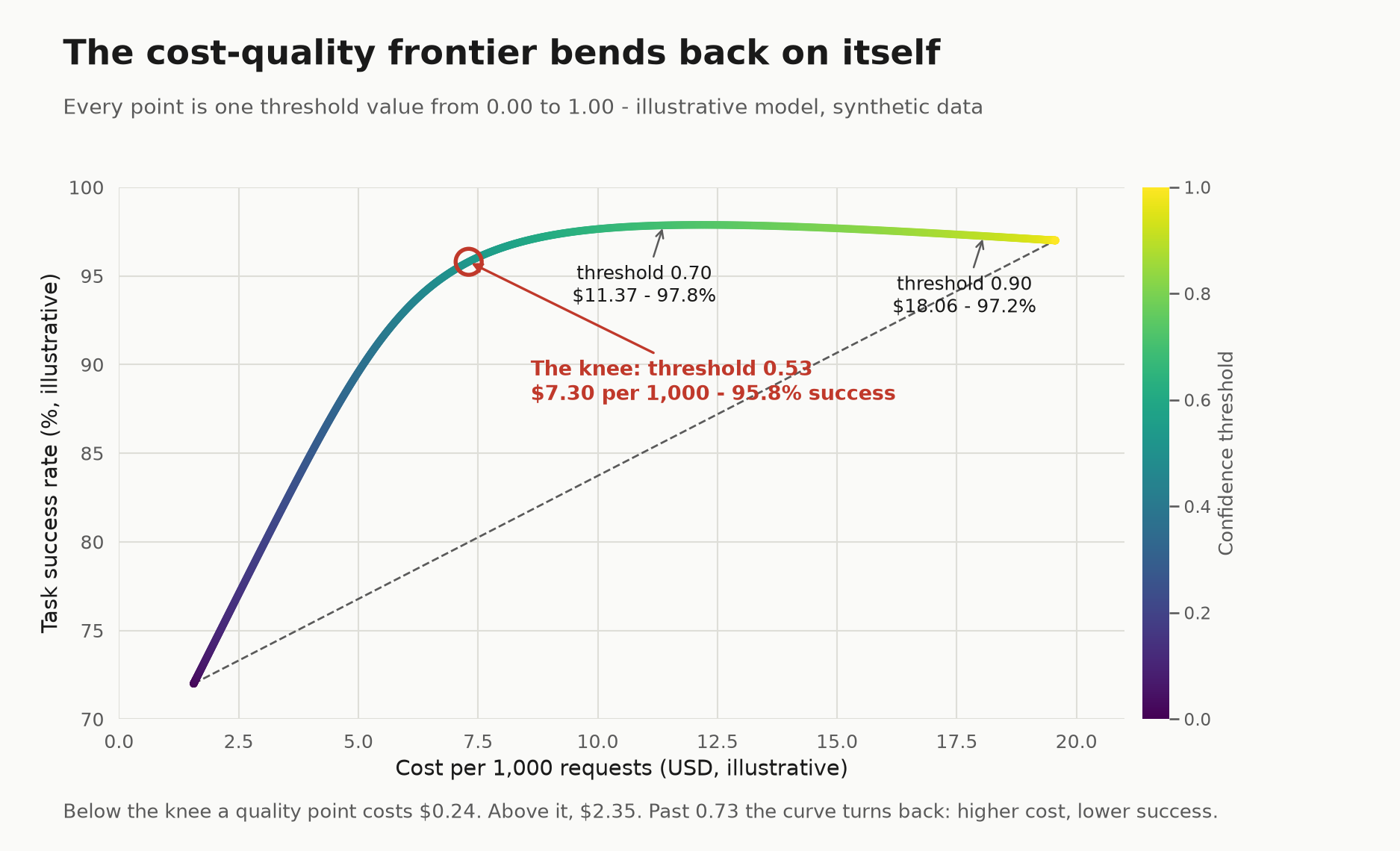 Chart 3: cost-quality Pareto frontier where each point is one threshold value, with a knee at threshold 0.53 costing $7.30 per 1,000 at 95.8% task success, and the curve turning back on itself past 0.73