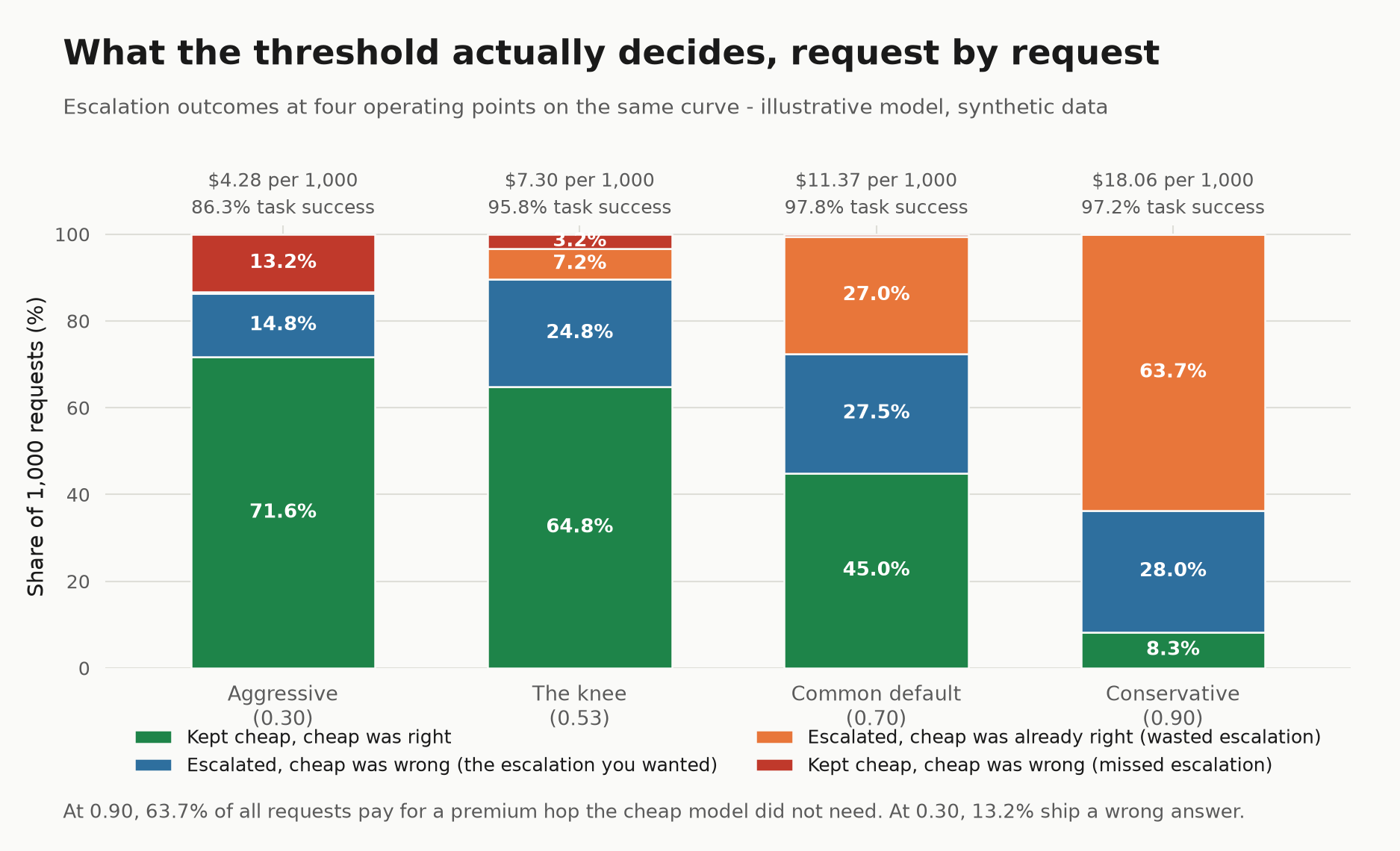 Chart 5: escalation outcome breakdown at four operating points, showing wasted escalations rising from 0.4% of requests at threshold 0.30 to 63.7% at threshold 0.90