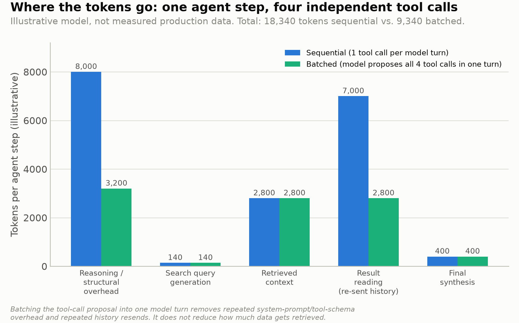 Grouped bar chart of tokens per agent step by workflow stage, comparing sequential execution (one tool call per model turn) against batched execution (model proposes all four tool calls in one turn). Reasoning and structural overhead drops from 8,000 to 3,200 tokens, and result reading drops from 7,000 to 2,800 tokens, both from fewer repeated turns. Retrieved context stays flat at 2,800 tokens in both, and search query generation and final synthesis are unchanged. Total: 18,340 tokens sequential versus 9,340 batched, an illustrative model, not measured production data.