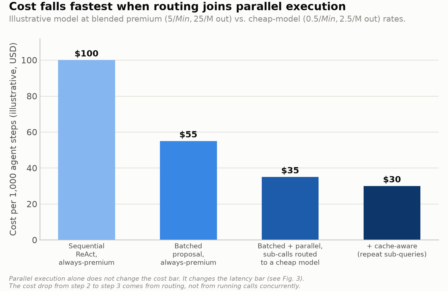 Bar chart of cost per 1,000 agent steps across four configurations: sequential ReAct always-premium at $100, batched proposal always-premium at $55, batched proposal with parallel execution and sub-calls routed to a cheap model at $35, and the same configuration with cache-aware handling of repeat sub-queries at $30. An illustrative model, not measured production data.