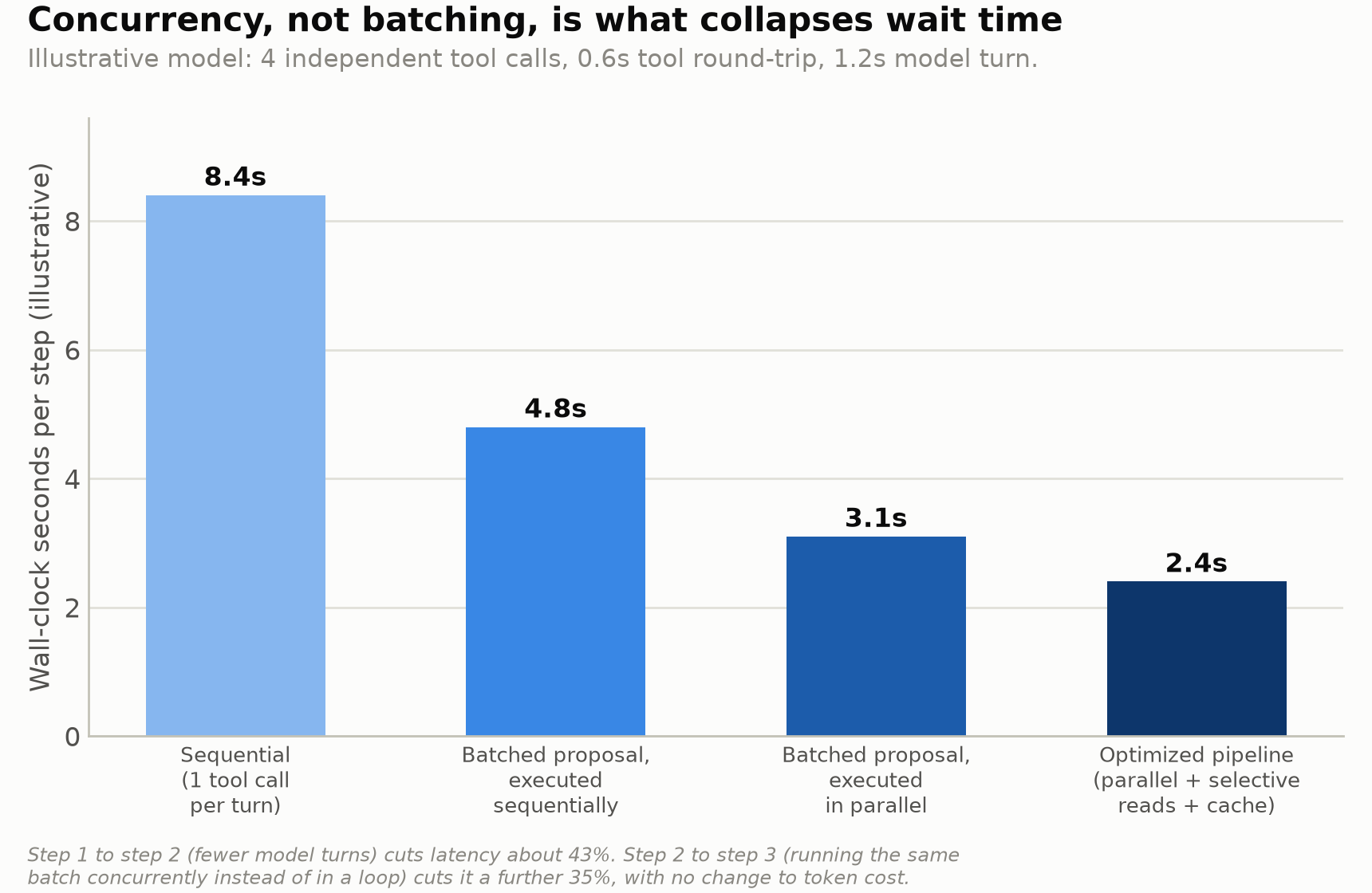 Bar chart comparing wall-clock latency across four tool-calling architectures: sequential ReAct at 8.4 seconds, batched proposal with sequential execution at 4.8 seconds, batched proposal with parallel execution at 3.1 seconds, and an optimized pipeline with parallel execution plus selective reads and caching at 2.4 seconds. An illustrative model, not measured production data.
