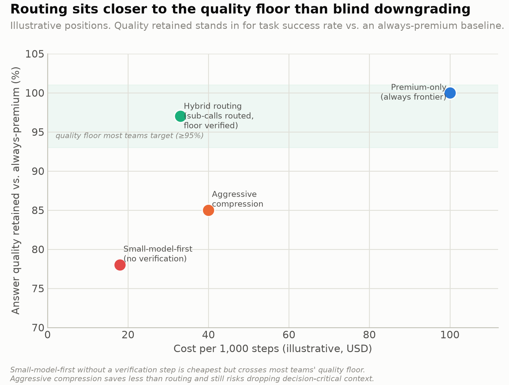 Scatter plot of cost versus quality retained across four strategies: premium-only at $100 per 1,000 steps and 100% quality, small-model-first with no verification at $18 and 78% quality, hybrid routing with sub-calls routed and a verified floor at $33 and 97% quality, and aggressive compression at $40 and 85% quality. A shaded band marks a 95% quality floor. Illustrative positions, not measured production data.