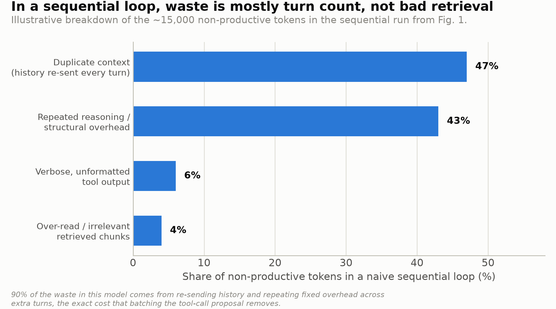 Horizontal bar chart showing the share of non-productive tokens in a naive sequential agent loop, broken into four categories: duplicate context from history re-sent every turn at 47%, repeated reasoning and structural overhead at 43%, verbose unformatted tool output at 6%, and over-read or irrelevant retrieved chunks at 4%. An illustrative breakdown, not measured production data.