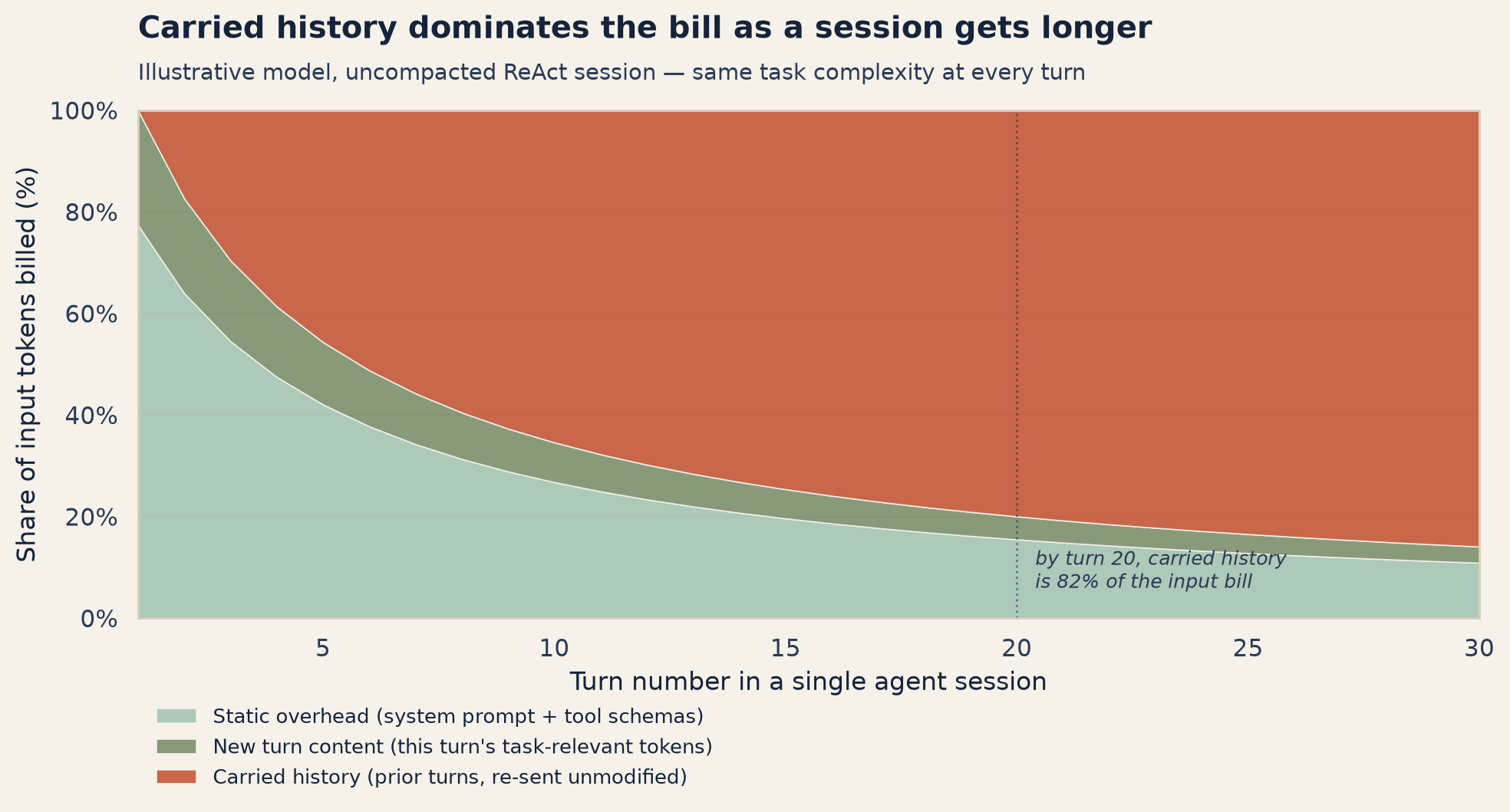 Chart 1: Carried history dominates the bill as a session gets longer. In an illustrative uncompacted ReAct session, the share of input tokens spent re-sending prior turns grows from 0% at turn 1 to 82% by turn 20 and 86% by turn 30.