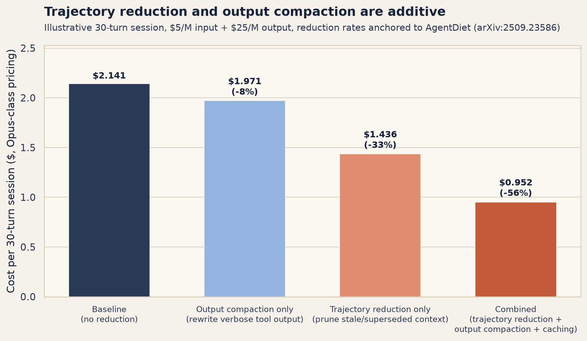 Chart 2: Trajectory reduction and output compaction are additive. Across four configurations of the same 30-turn session, combining trajectory reduction, output compaction, and prompt caching brings cost from $2.141 to $0.952 per session, a 56% reduction.