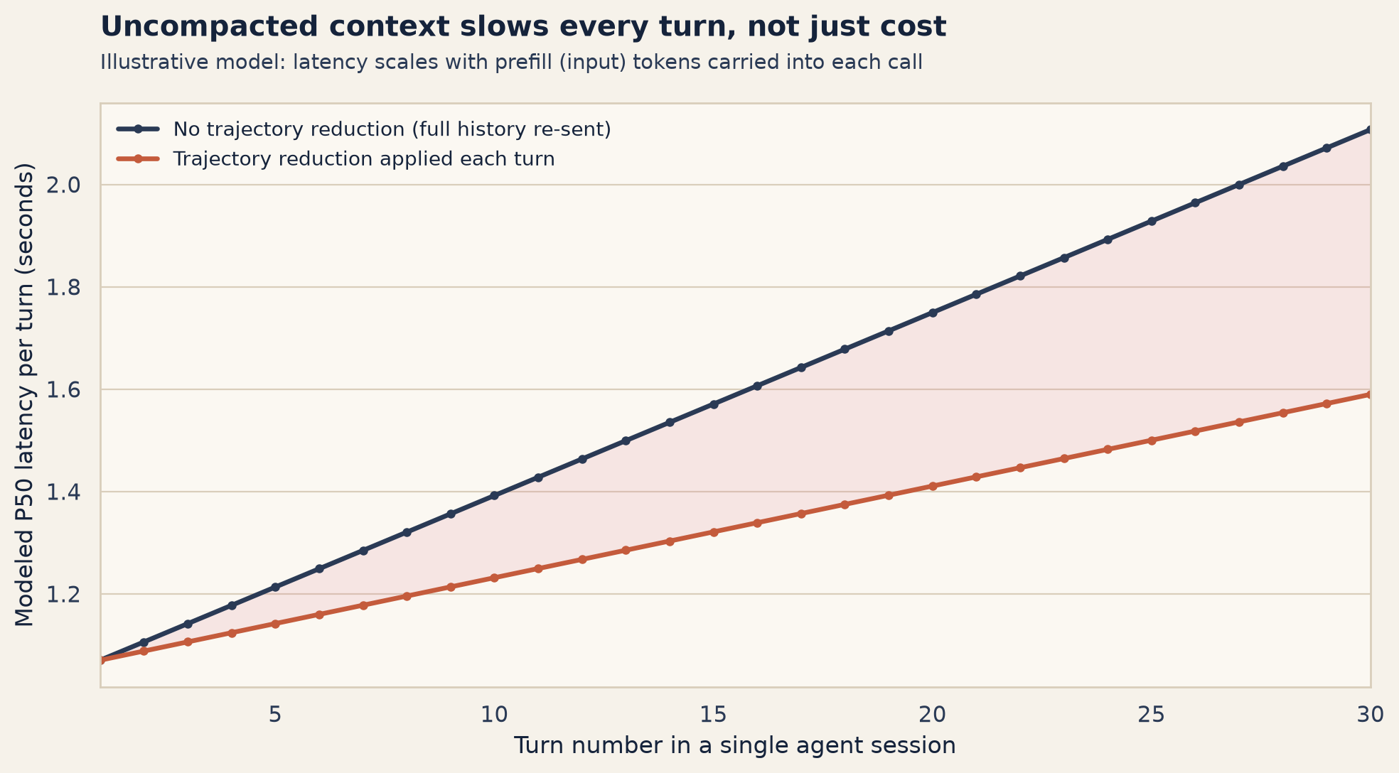 Chart 3: Uncompacted context slows every turn, not just cost. Modeled P50 latency per turn grows from 1.1s at turn 1 to 2.1s at turn 30 without trajectory reduction, versus 1.6s at turn 30 with it applied each turn.