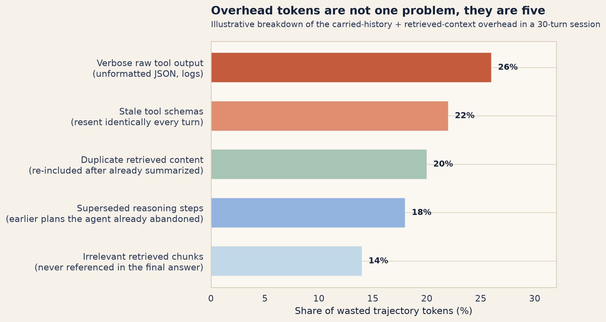 Chart 4: Overhead tokens are not one problem, they are five. Illustrative breakdown of carried-history and retrieved-context overhead: verbose raw tool output 26%, stale tool schemas 22%, duplicate retrieved content 20%, superseded reasoning steps 18%, irrelevant retrieved chunks 14%.