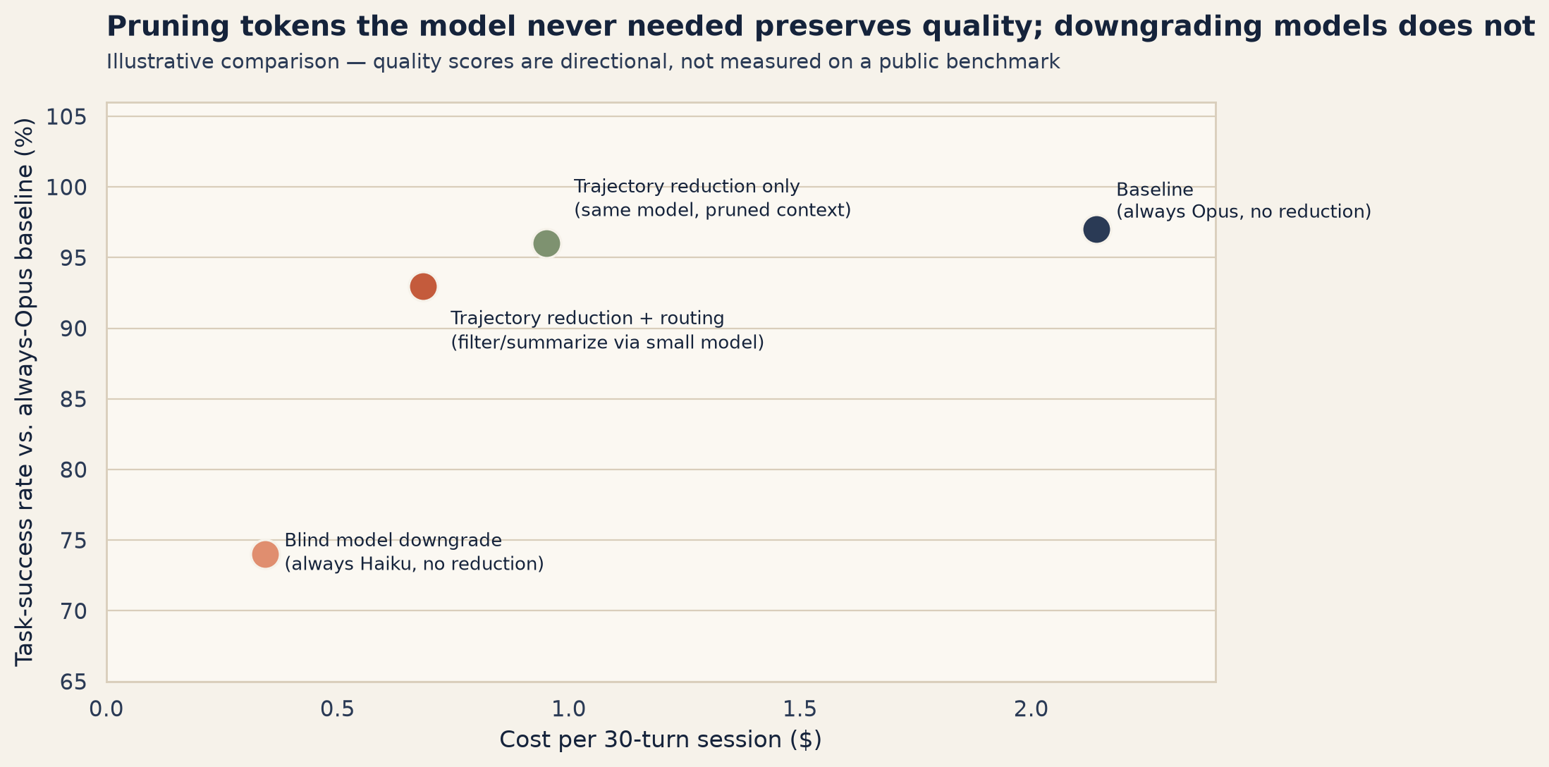 Chart 5: Pruning tokens the model never needed preserves quality; downgrading models does not. Illustrative comparison across four strategies: always-Opus baseline at 97% quality and $2.141, always-Haiku at 74% quality and $0.343, trajectory reduction alone at 96% quality and $0.952, trajectory reduction plus routing at 93% quality and $0.685.