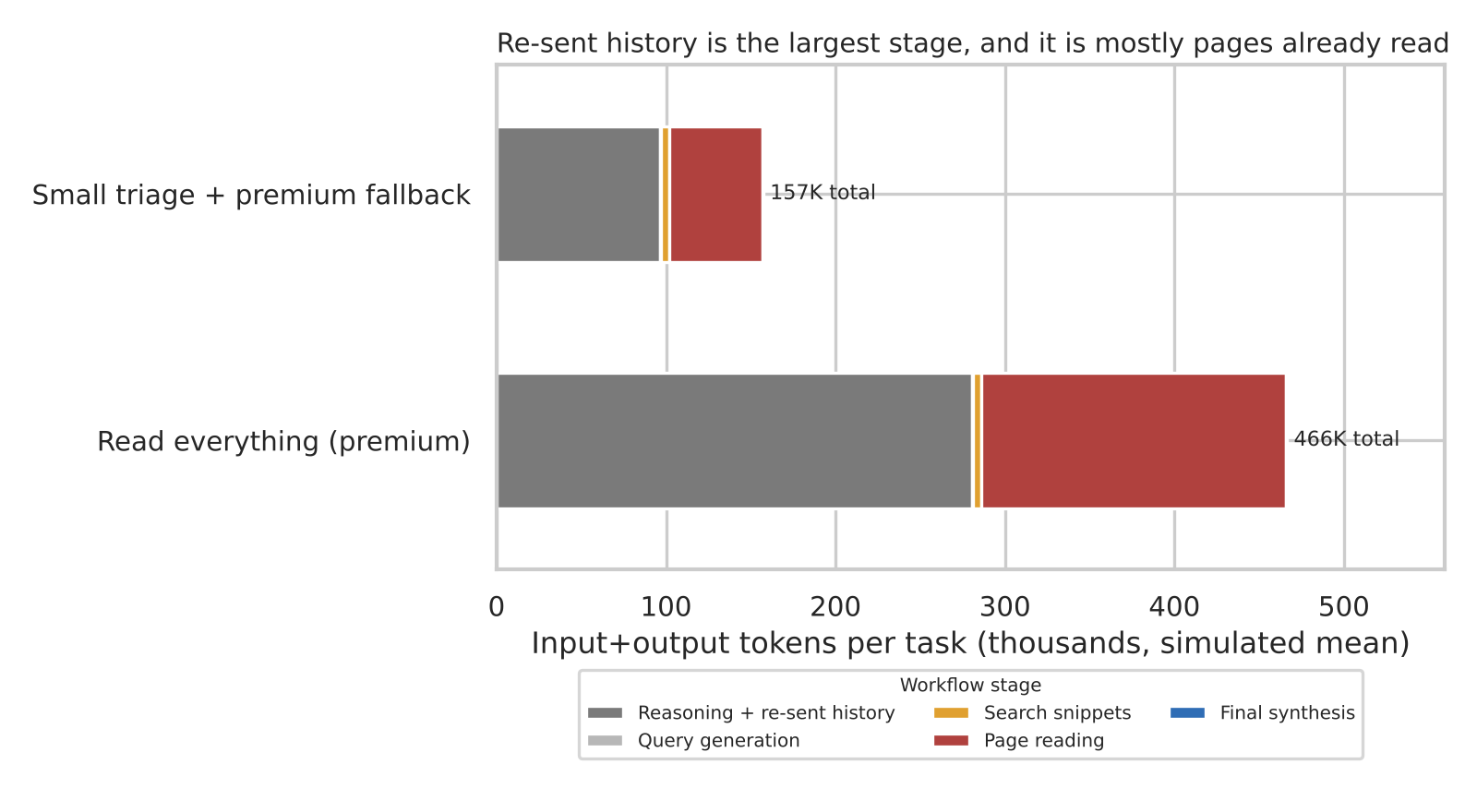 Chart 1: Re-sent history is the largest stage in the read-everything agent. Illustrative simulation: 466K tokens per task for read-everything against 157K for small triage with premium fallback; query generation and synthesis are negligible.