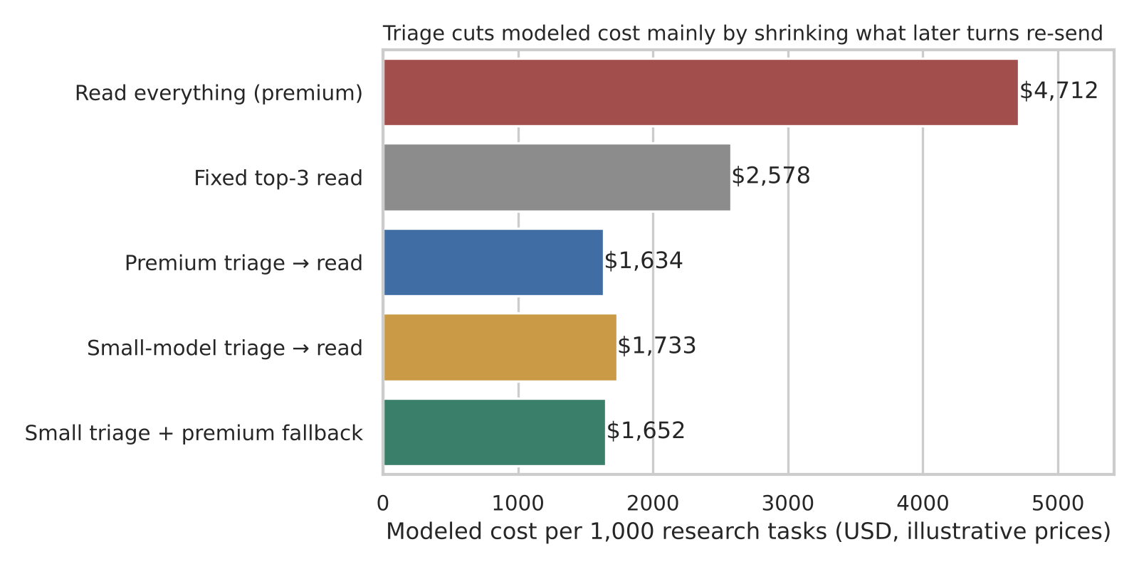 Chart 2: Modeled cost per 1,000 research tasks. Read everything $4,712; fixed top-3 $2,578; premium triage $1,634; small triage $1,733; hybrid $1,652. Illustrative prices.