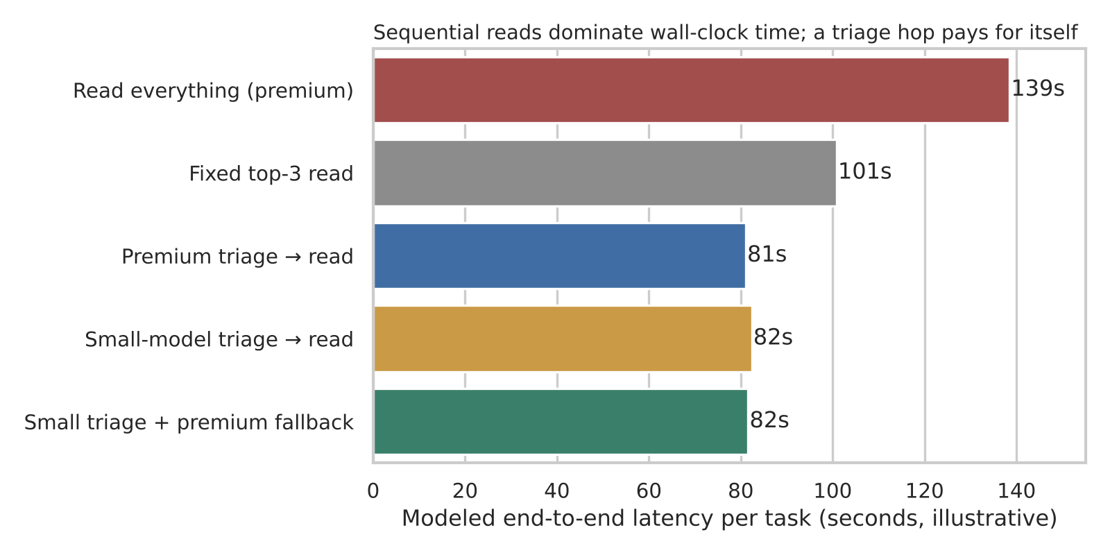 Chart 3: Modeled latency per task. Read everything 139 s; fixed top-3 101 s; premium triage 81 s; small triage 82 s; hybrid 82 s. Illustrative assumptions.