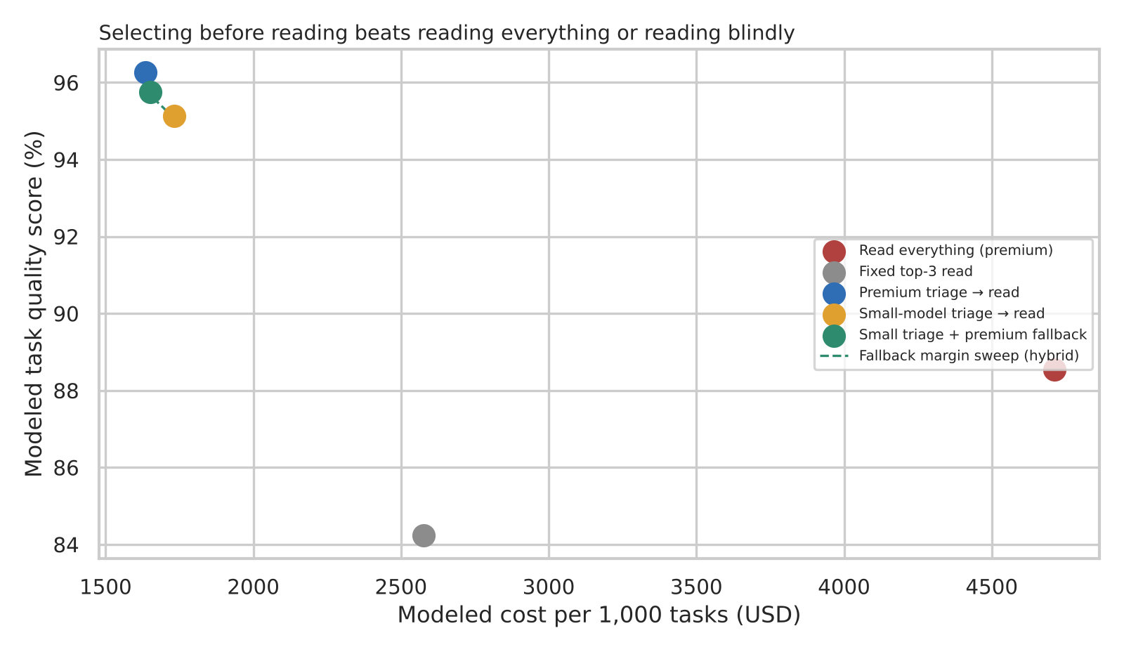 Chart 4: Modeled cost vs quality. Read everything: $4,712 at 88.5%. Fixed top-3: $2,578 at 84.2%. Premium triage: $1,634 at 96.3%. Small triage: $1,733 at 95.1%. Hybrid: $1,652 at 95.8%. Dashed line sweeps the fallback threshold.