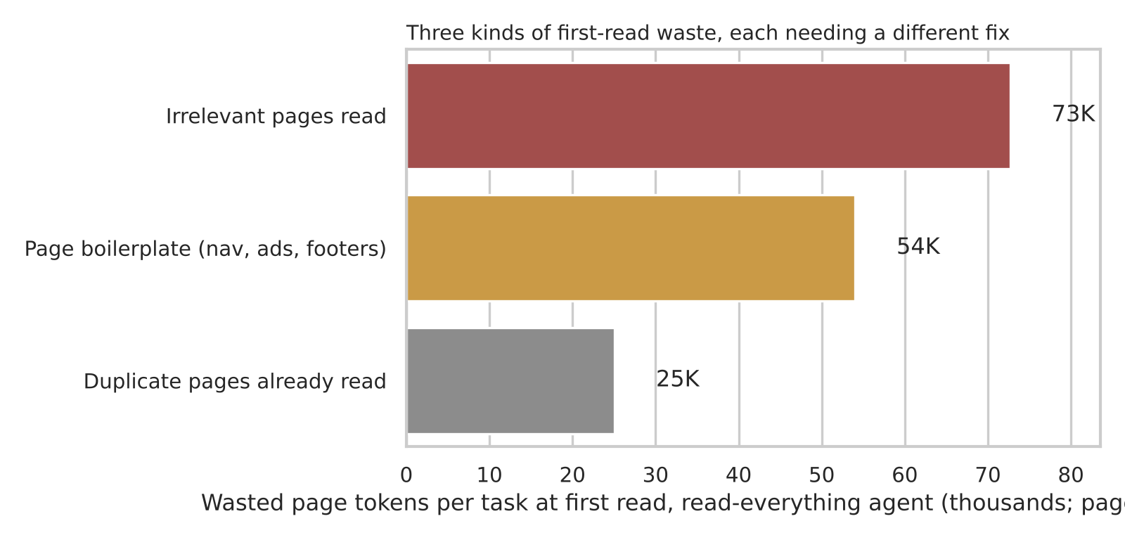 Chart 5: Wasted page tokens per task at first read, read-everything agent: irrelevant pages about 73K, boilerplate 54K, duplicate pages 25K.