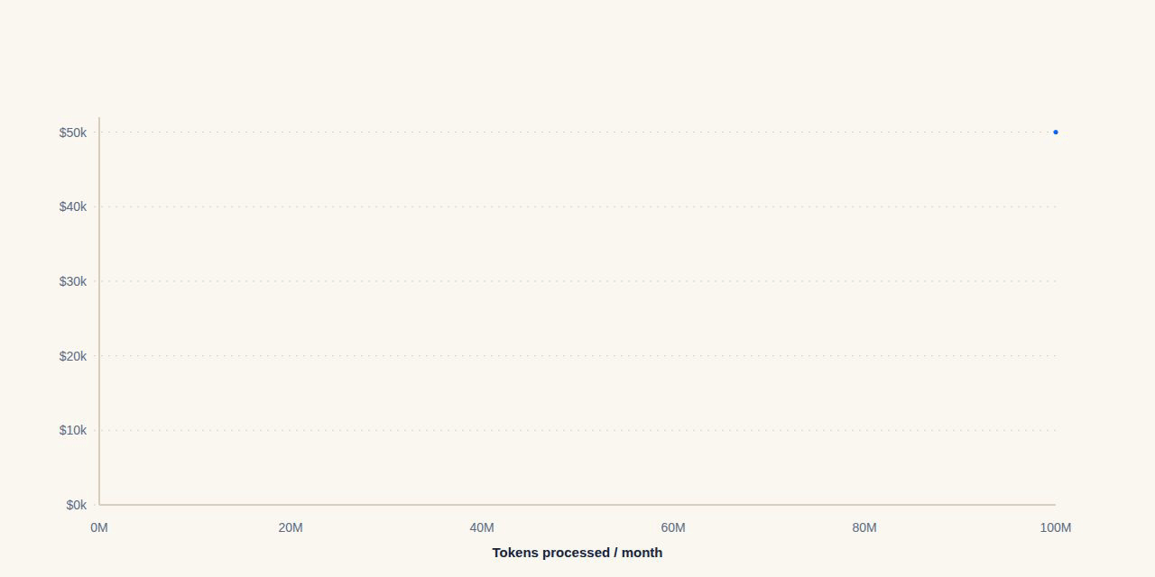 Where the three cost lines cross as monthly token volume grows: self-host is a flat fixed cost, frontier API cost overtakes it around 20 million tokens a month, and managed open-weight API cost overtakes it around 50 million tokens a month, illustrative slopes